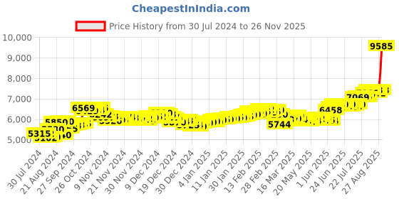 ajio.com aspect bullion refinery Pure Silver Radha Krishna Coin aspect bullion refinery Price History Graph from 30 Jul 2024 to 26 Nov 2025