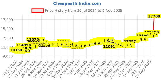 ajio.com aspect bullion refinery Pure Silver Radha Krishna Coin aspect bullion refinery Price History Graph from 30 Jul 2024 to 9 Nov 2025
