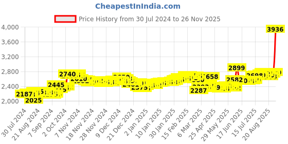 ajio.com aspect bullion refinery Pure Silver Radha Krishna Coin aspect bullion refinery Price History Graph from 30 Jul 2024 to 26 Nov 2025