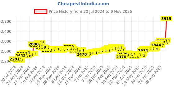 ajio.com aspect bullion refinery Pure Silver Radha Krishna Coin aspect bullion refinery Price History Graph from 30 Jul 2024 to 9 Nov 2025