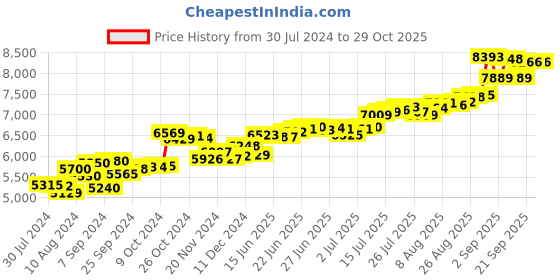 ajio.com aspect bullion refinery Pure Silver Raksha Bandhan Coin aspect bullion refinery Price History Graph from 30 Jul 2024 to 28 Oct 2025