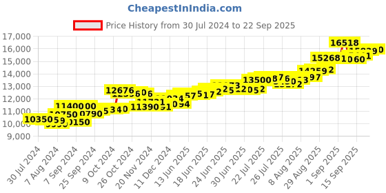 ajio.com aspect bullion refinery Pure Silver Raksha Bandhan Coin aspect bullion refinery Price History Graph from 30 Jul 2024 to 22 Sep 2025