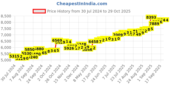 ajio.com aspect bullion refinery Pure Silver Raksha Bandhan Coin aspect bullion refinery Price History Graph from 30 Jul 2024 to 29 Oct 2025