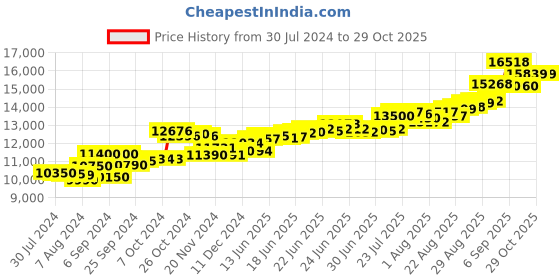 ajio.com aspect bullion refinery Pure Silver Raksha Bandhan Coin aspect bullion refinery Price History Graph from 30 Jul 2024 to 29 Oct 2025