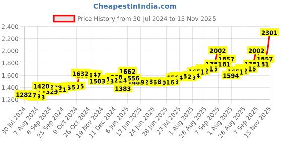 ajio.com aspect bullion refinery Pure Silver Raksha Bandhan Coin aspect bullion refinery Price History Graph from 30 Jul 2024 to 15 Nov 2025