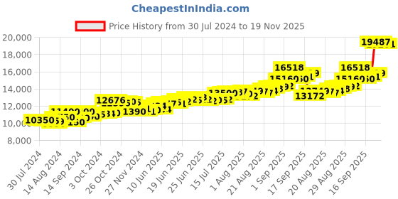 ajio.com aspect bullion refinery Pure Silver Raksha Bandhan Coin aspect bullion refinery Price History Graph from 30 Jul 2024 to 19 Nov 2025