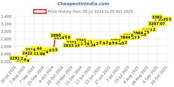 ajio.com aspect bullion refinery Pure Silver Raksha Bandhan Coin aspect bullion refinery Price History Graph from 30 Jul 2024 to 29 Oct 2025