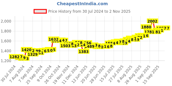 ajio.com aspect bullion refinery Pure Silver Raksha Bandhan Coin aspect bullion refinery Price History Graph from 30 Jul 2024 to 29 Oct 2025