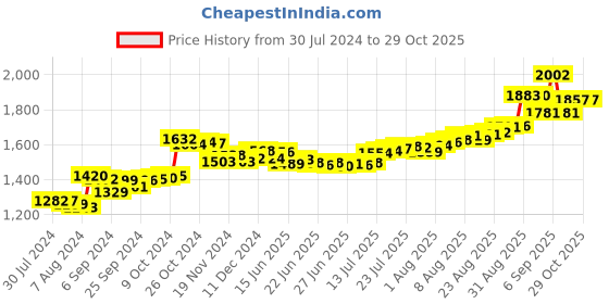 ajio.com aspect bullion refinery Pure Silver Raksha Bandhan Coin aspect bullion refinery Price History Graph from 30 Jul 2024 to 29 Oct 2025