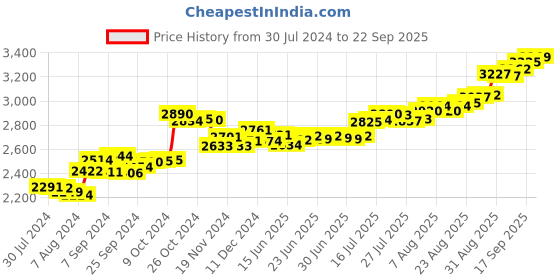 ajio.com aspect bullion refinery Pure Silver Raksha Bandhan Coin aspect bullion refinery Price History Graph from 30 Jul 2024 to 22 Sep 2025