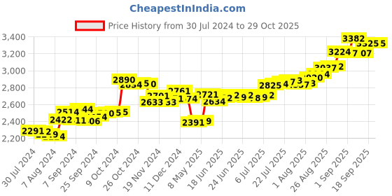 ajio.com aspect bullion refinery Pure Silver Raksha Bandhan Coin aspect bullion refinery Price History Graph from 30 Jul 2024 to 29 Oct 2025