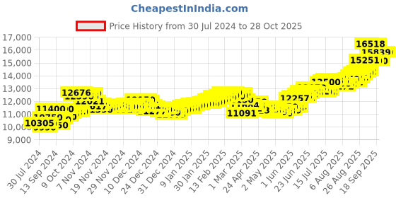 ajio.com aspect bullion refinery Pure Silver Ram Darbar Coin aspect bullion refinery Price History Graph from 30 Jul 2024 to 28 Oct 2025