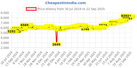 ajio.com aspect bullion refinery Pure Silver Ram Darbar Coin aspect bullion refinery Price History Graph from 30 Jul 2024 to 22 Sep 2025
