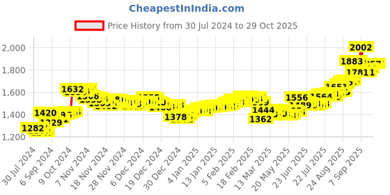 ajio.com aspect bullion refinery Pure Silver Ram Darbar Coin aspect bullion refinery Price History Graph from 30 Jul 2024 to 28 Oct 2025