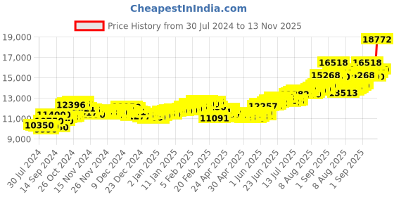 ajio.com aspect bullion refinery Pure Silver Ram Darbar Coin aspect bullion refinery Price History Graph from 30 Jul 2024 to 13 Nov 2025