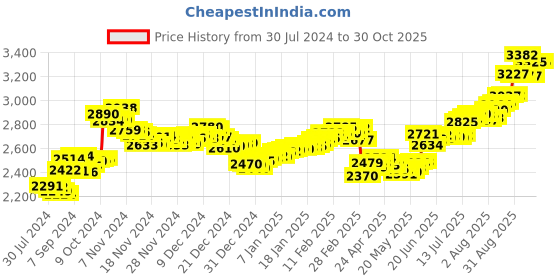 ajio.com aspect bullion refinery Pure Silver Ram Darbar Coin aspect bullion refinery Price History Graph from 30 Jul 2024 to 30 Oct 2025