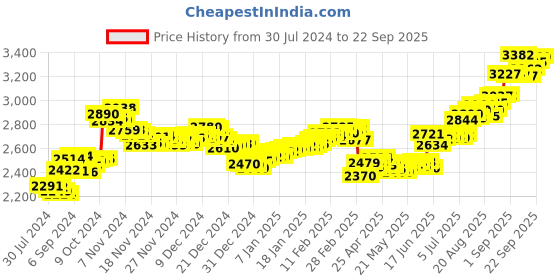 ajio.com aspect bullion refinery Pure Silver Ram Darbar Coin aspect bullion refinery Price History Graph from 30 Jul 2024 to 22 Sep 2025