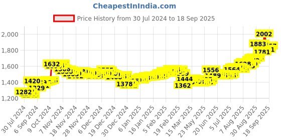 ajio.com aspect bullion refinery Pure Silver Ram Darbar Coin aspect bullion refinery Price History Graph from 30 Jul 2024 to 18 Sep 2025