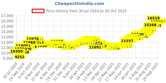 ajio.com aspect bullion refinery Pure Silver Ram Lalla Bar aspect bullion refinery Price History Graph from 30 Jul 2024 to 29 Oct 2025