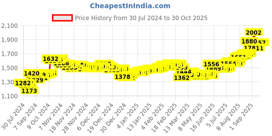ajio.com aspect bullion refinery Pure Silver Ram Lalla Bar aspect bullion refinery Price History Graph from 30 Jul 2024 to 29 Oct 2025