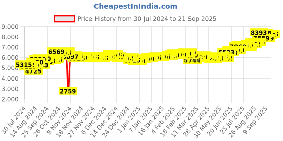 ajio.com aspect bullion refinery Pure Silver Ram Lalla Bar aspect bullion refinery Price History Graph from 30 Jul 2024 to 21 Sep 2025