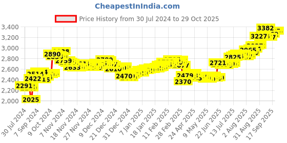 ajio.com aspect bullion refinery Pure Silver Ram Lalla Bar aspect bullion refinery Price History Graph from 30 Jul 2024 to 29 Oct 2025