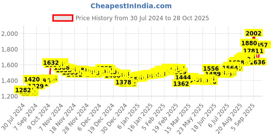 ajio.com aspect bullion refinery Pure Silver Ram Lalla Coin aspect bullion refinery Price History Graph from 30 Jul 2024 to 28 Oct 2025