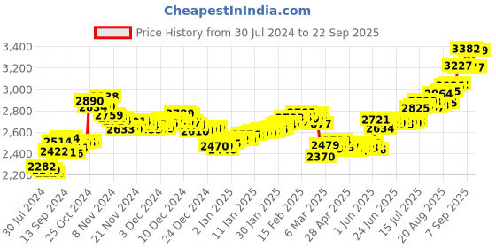 ajio.com aspect bullion refinery Pure Silver Ram Lalla Coin aspect bullion refinery Price History Graph from 30 Jul 2024 to 22 Sep 2025