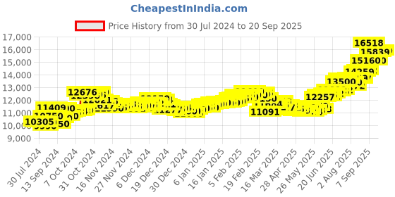 ajio.com aspect bullion refinery Pure Silver Ram Lalla Coin aspect bullion refinery Price History Graph from 30 Jul 2024 to 20 Sep 2025