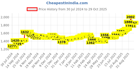 ajio.com aspect bullion refinery Pure Silver Rama Lalla Coin aspect bullion refinery Price History Graph from 30 Jul 2024 to 29 Oct 2025
