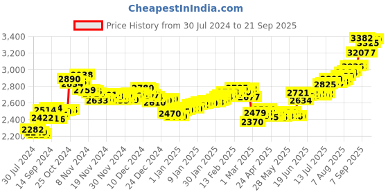 ajio.com aspect bullion refinery Pure Silver Rama Lalla Coin aspect bullion refinery Price History Graph from 30 Jul 2024 to 21 Sep 2025