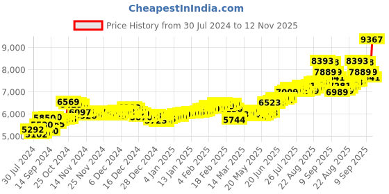 ajio.com aspect bullion refinery Pure Silver Rama Lalla Coin aspect bullion refinery Price History Graph from 30 Jul 2024 to 12 Nov 2025