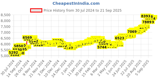 ajio.com aspect bullion refinery Pure Silver Rama Lalla Coin aspect bullion refinery Price History Graph from 30 Jul 2024 to 21 Sep 2025