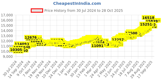 ajio.com aspect bullion refinery Pure Silver Rama Lalla Coin aspect bullion refinery Price History Graph from 30 Jul 2024 to 28 Oct 2025