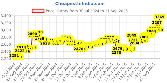 ajio.com aspect bullion refinery Pure Silver Rama Lalla Coin aspect bullion refinery Price History Graph from 30 Jul 2024 to 21 Sep 2025