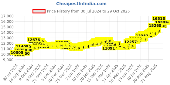 ajio.com aspect bullion refinery Pure Silver Rama Lalla Coin aspect bullion refinery Price History Graph from 30 Jul 2024 to 29 Oct 2025