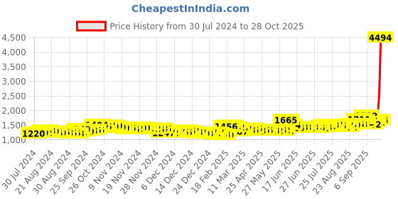 ajio.com aspect bullion refinery Pure Silver Rose Bar aspect bullion refinery Price History Graph from 30 Jul 2024 to 28 Oct 2025