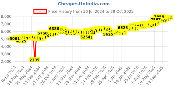 ajio.com aspect bullion refinery Pure Silver Rose Bar aspect bullion refinery Price History Graph from 30 Jul 2024 to 29 Oct 2025