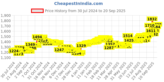 ajio.com aspect bullion refinery Pure Silver Rose Coin aspect bullion refinery Price History Graph from 30 Jul 2024 to 20 Sep 2025