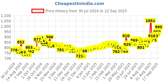 ajio.com aspect bullion refinery Pure Silver Rose Coin aspect bullion refinery Price History Graph from 30 Jul 2024 to 22 Sep 2025