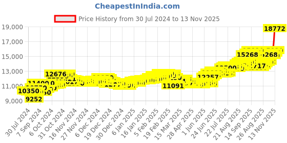 ajio.com aspect bullion refinery Pure Silver Sai Baba Bar aspect bullion refinery Price History Graph from 30 Jul 2024 to 13 Nov 2025