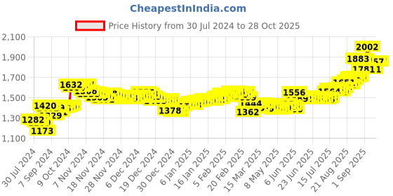 ajio.com aspect bullion refinery Pure Silver Sai Baba Bar aspect bullion refinery Price History Graph from 30 Jul 2024 to 28 Oct 2025