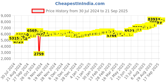 ajio.com aspect bullion refinery Pure Silver Sai Baba Bar aspect bullion refinery Price History Graph from 30 Jul 2024 to 21 Sep 2025