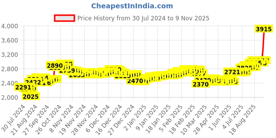 ajio.com aspect bullion refinery Pure Silver Sai Baba Bar aspect bullion refinery Price History Graph from 30 Jul 2024 to 9 Nov 2025