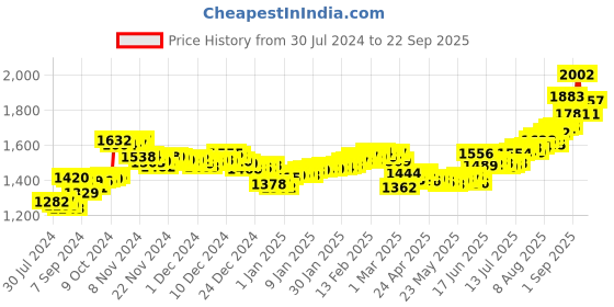 ajio.com aspect bullion refinery Pure Silver Sai Baba Coin aspect bullion refinery Price History Graph from 30 Jul 2024 to 22 Sep 2025