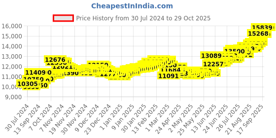 ajio.com aspect bullion refinery Pure Silver Sai Baba Coin aspect bullion refinery Price History Graph from 30 Jul 2024 to 29 Oct 2025