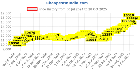 ajio.com aspect bullion refinery Pure Silver Sai Baba Coin aspect bullion refinery Price History Graph from 30 Jul 2024 to 28 Oct 2025