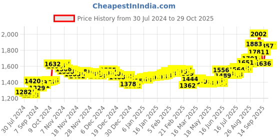 ajio.com aspect bullion refinery Pure Silver Sai Baba Coin aspect bullion refinery Price History Graph from 30 Jul 2024 to 28 Oct 2025