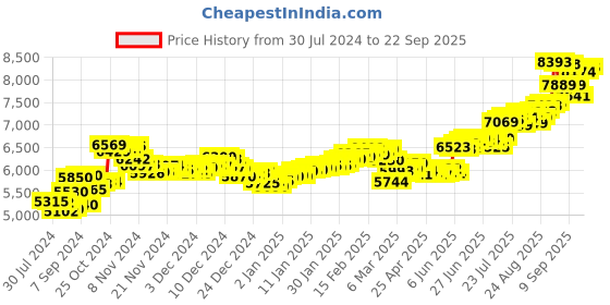 ajio.com aspect bullion refinery Pure Silver Sai Baba Coin aspect bullion refinery Price History Graph from 30 Jul 2024 to 22 Sep 2025