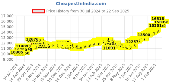 ajio.com aspect bullion refinery Pure Silver Sai Baba Coin aspect bullion refinery Price History Graph from 30 Jul 2024 to 22 Sep 2025